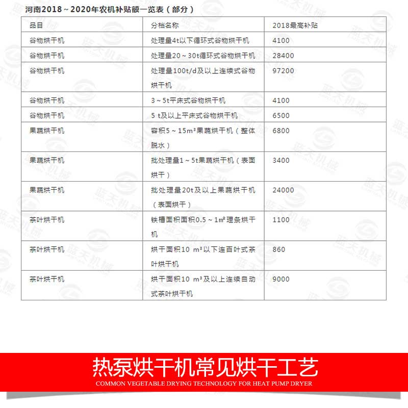 羊肚菌烘干機煤改電補貼