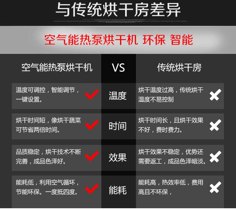 空氣能面條烘干機優(yōu)勢